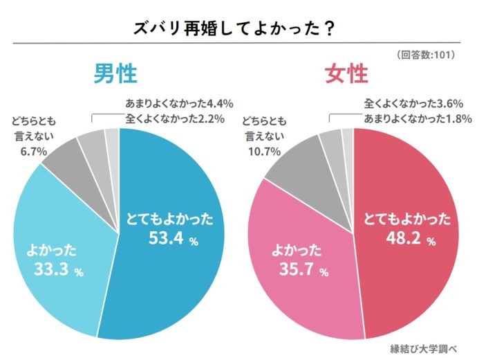 初婚時から変化? 再婚経験者に聞いた「再婚相手の条件で重視したこと」トップ5発表 女性3位は「暴力を振るわない」