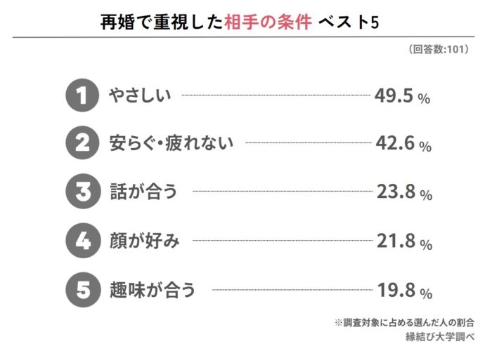 初婚時から変化? 再婚経験者に聞いた「再婚相手の条件で重視したこと」トップ5発表 女性3位は「暴力を振るわない」