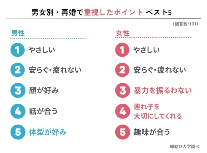初婚時から変化? 再婚経験者に聞いた「再婚相手の条件で重視したこと」トップ5発表 女性3位は「暴力を振るわない」