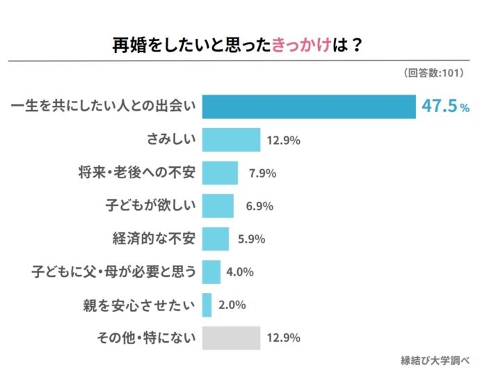 初婚時から変化? 再婚経験者に聞いた「再婚相手の条件で重視したこと」トップ5発表 女性3位は「暴力を振るわない」