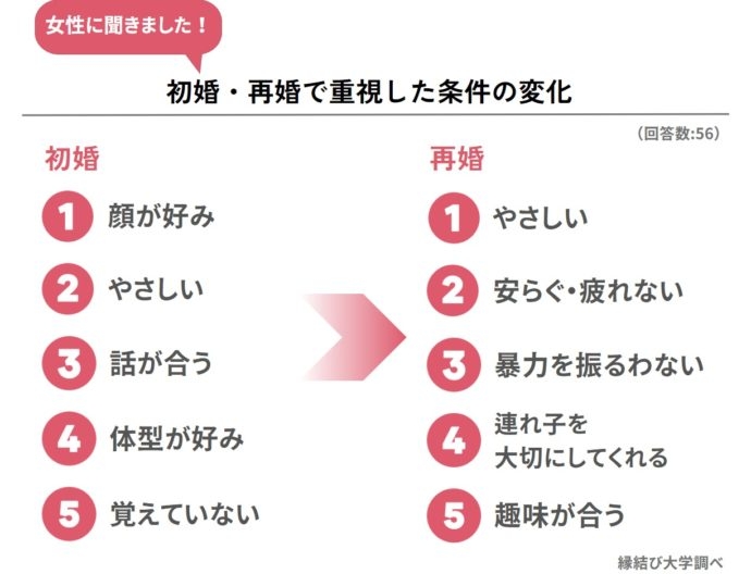 初婚時から変化? 再婚経験者に聞いた「再婚相手の条件で重視したこと」トップ5発表 女性3位は「暴力を振るわない」
