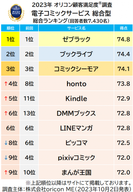 【『電子コミックサービス』満足度調査】アプリ、サイトの使いやすさで支持集め、2年連続の総合1位
