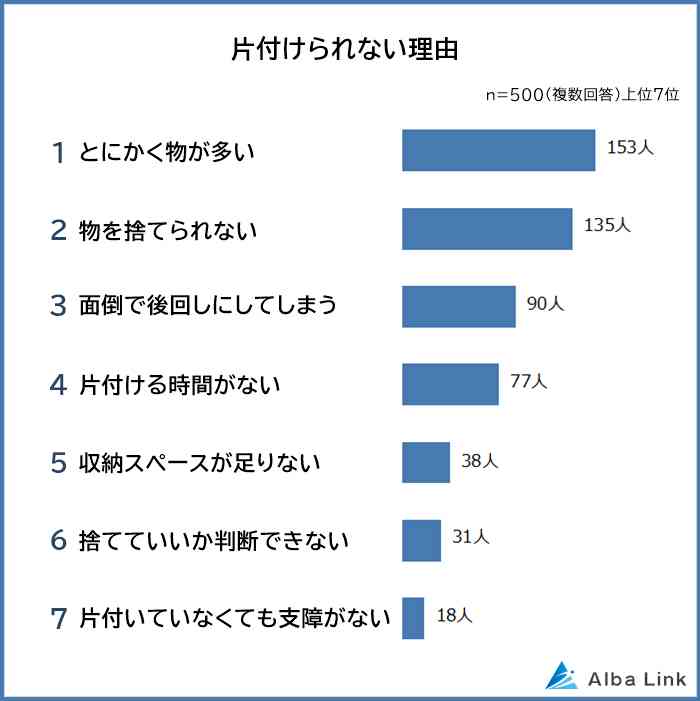 “片付けが苦手”な500人が答えた「片付けられない理由」ランキング発表　「物を捨てられない」を超えた1位は？