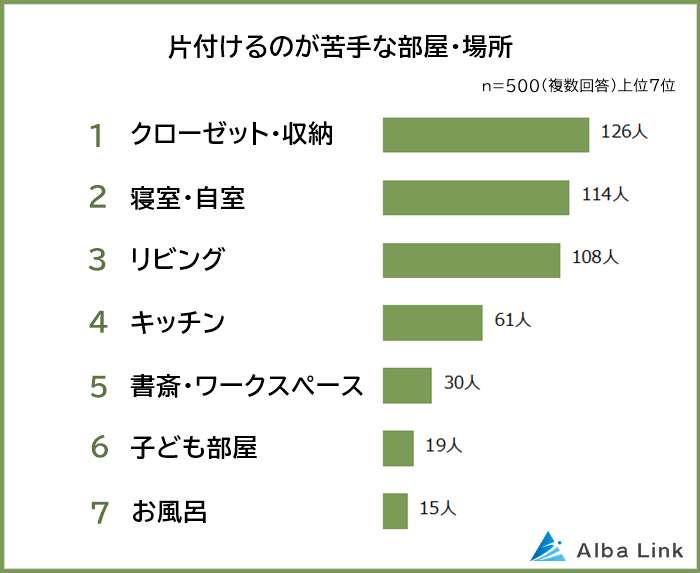 “片付けが苦手”な500人が答えた「片付けられない理由」ランキング発表　「物を捨てられない」を超えた1位は？