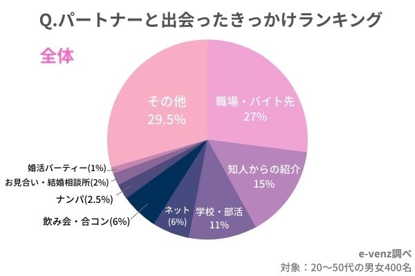 最新！2021年度　男女別に結婚相手にしたい条件と年代別に結婚相手と出会ったきっかけを徹底調査 | ノマドマーケティング株式会社のプレスリリース