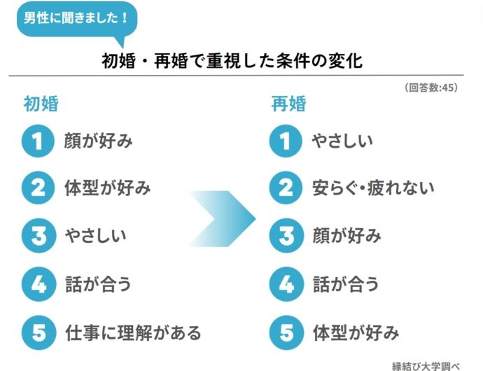 初婚時から変化? 再婚経験者に聞いた「再婚相手の条件で重視したこと」トップ5発表 女性3位は「暴力を振るわない」