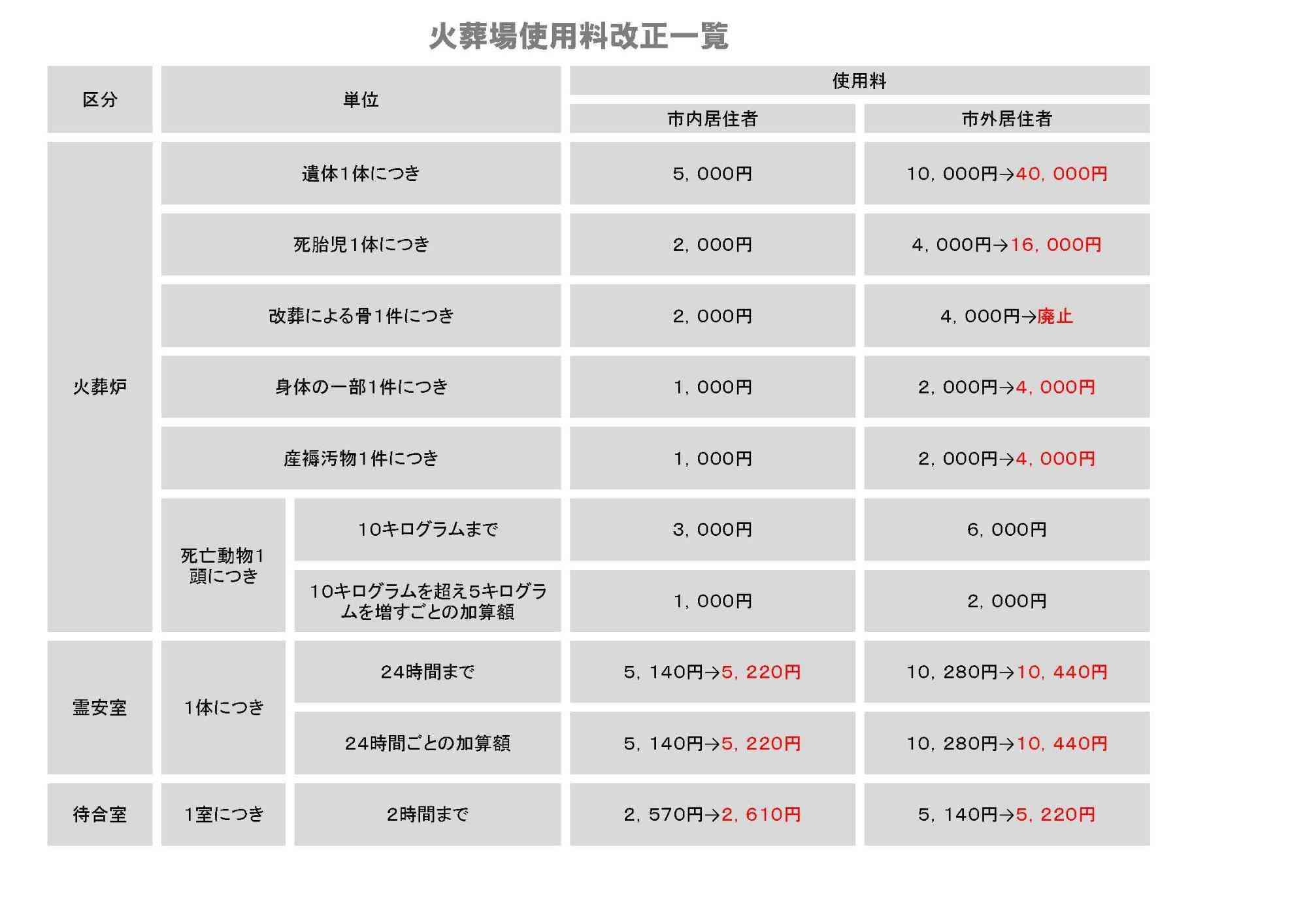 引き取り手ない無縁遺体が急増…茨城では昨年度413人、10年間で5倍近く