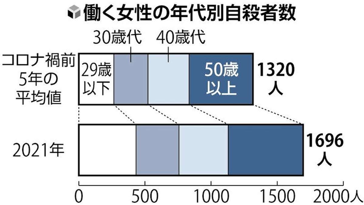 働く女性の自殺、５年間で３割増…非正規多くコロナ禍で収入減 : 読売新聞