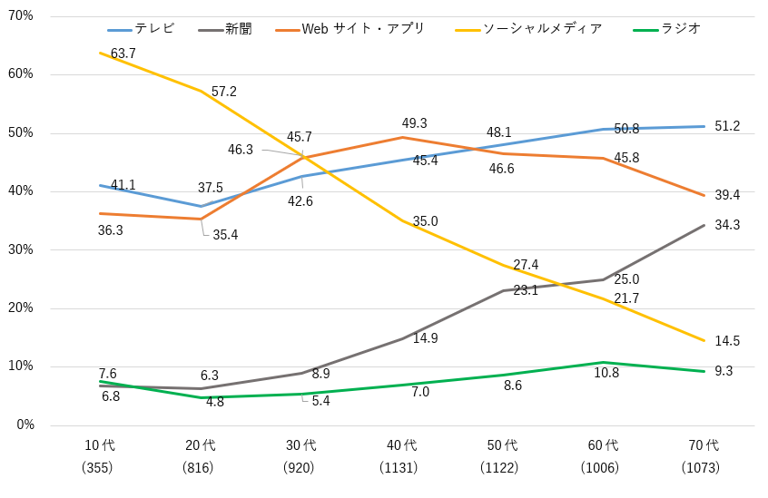若者のテレビ離れって本当？ 10～20代は約6割が「SNS」、約4割が「テレビ」から情報収集【モバ研調べ】 | Web担当者Forum