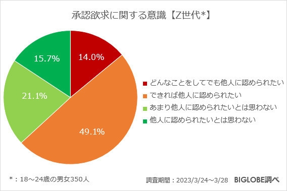 【Z世代調査】6割が「他人に認められたい」、8割以上が「他人に迷惑をかけないように意識」 | マイナビニュース