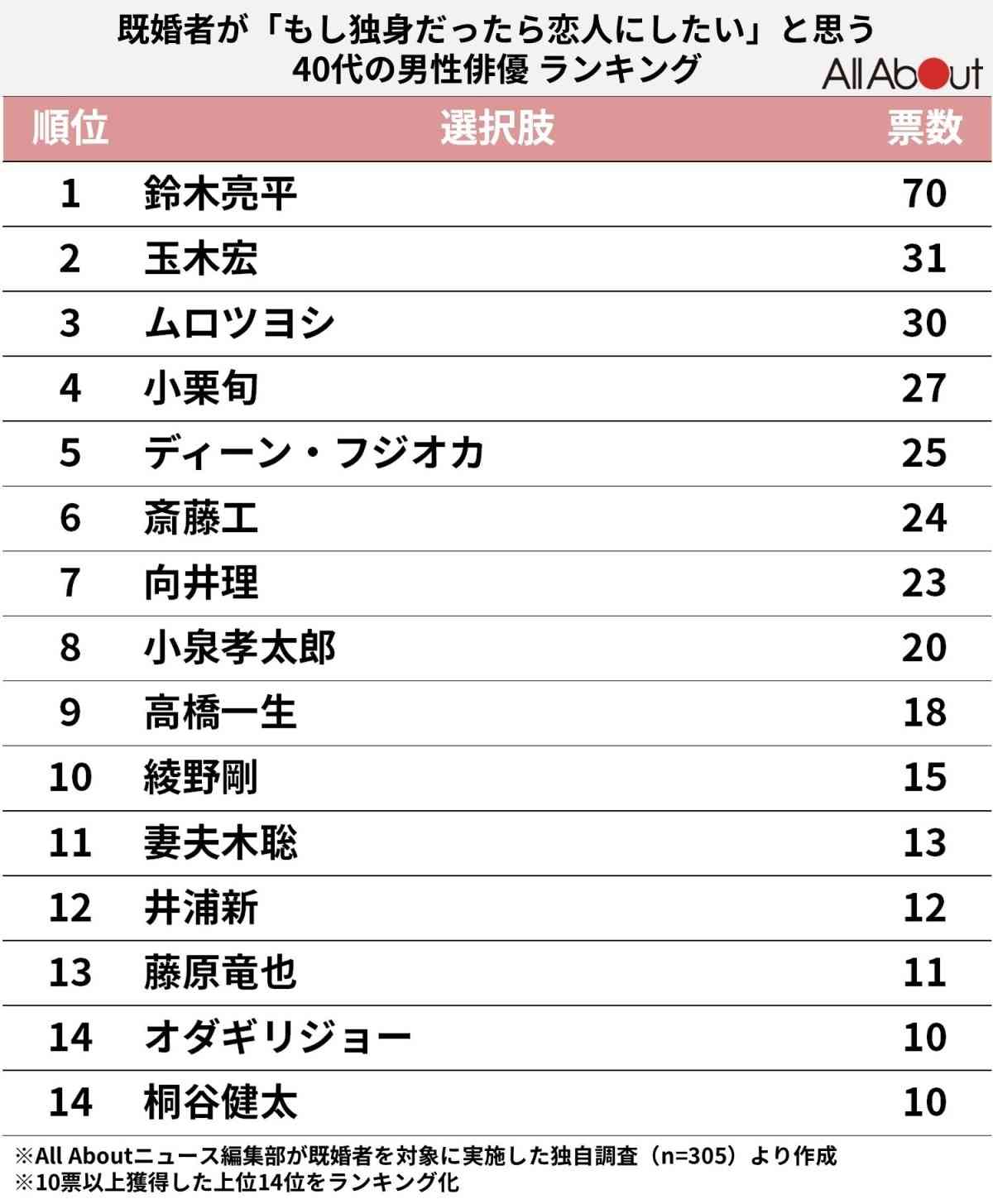 【既婚者が選ぶ】もし独身だったら恋人にしたい40代の男性俳優ランキング！ 「玉木宏」を抑えた1位は？