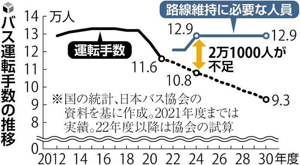 路線バス運転手が足りない…続々と減便・廃止、運転手確保に苦しみ広告で「このままではヤバいです」