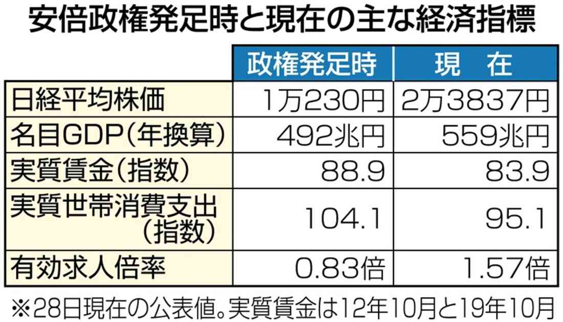 アベノミクス指標に“仕掛け”　GDP算出方法変更、不都合な試算拒む｜【西日本新聞me】