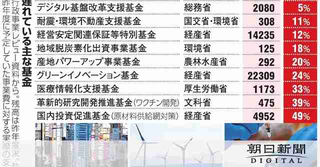 基金乱立、だぶつく16兆円　5千億円計上→支出5.6億円も：朝日新聞デジタル