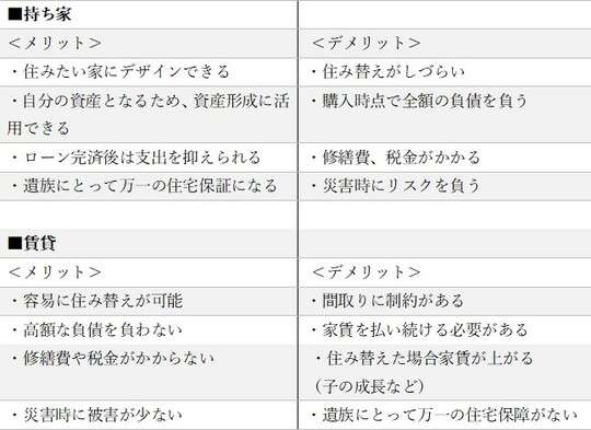 結局のところ“持ち家と賃貸”どちらがお得?差額「1,000万円以上」も…40歳“おひとりさま”の場合【FPが解説】