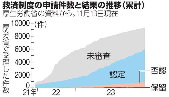 コロナ禍で30倍に　国へのワクチン被害救済申請　審査追いつかず（朝日新聞デジタル） - Yahoo!ニュース