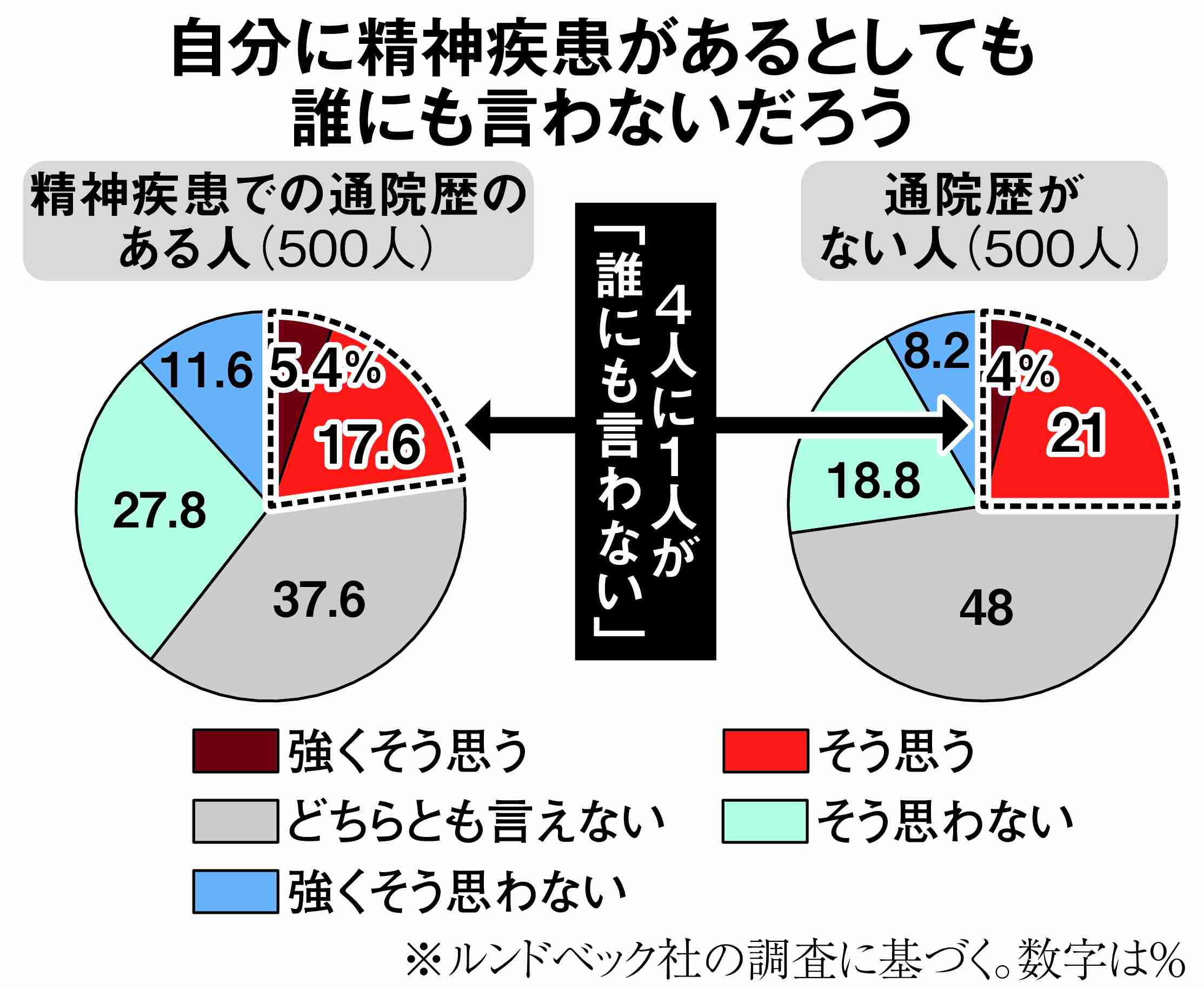 精神疾患4人に1人「妻にも言えない」 告白に高い心理的ハードル