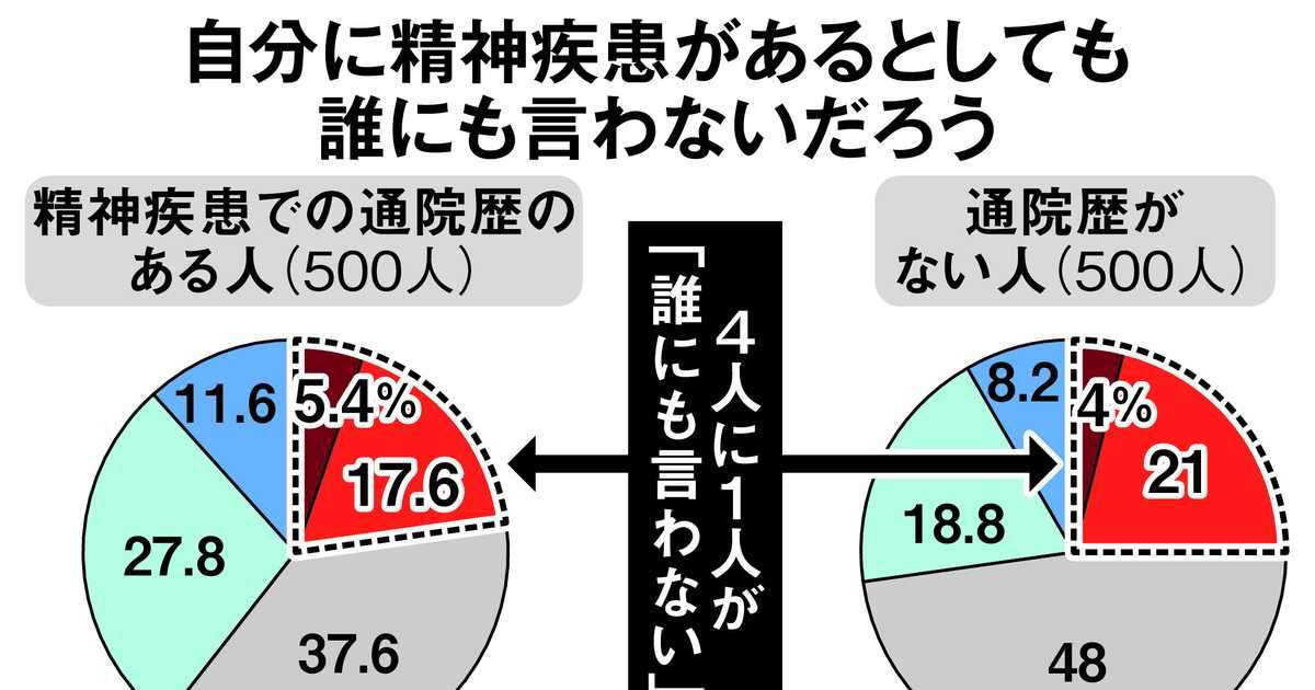 精神疾患4人に1人「妻にも言えない」　告白に高い心理的ハードル - 産経ニュース