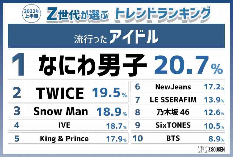 TWICE・日本人ユニット「MISAMO」が“初紅白”、7月デビュー、10代、20代女性から支持
