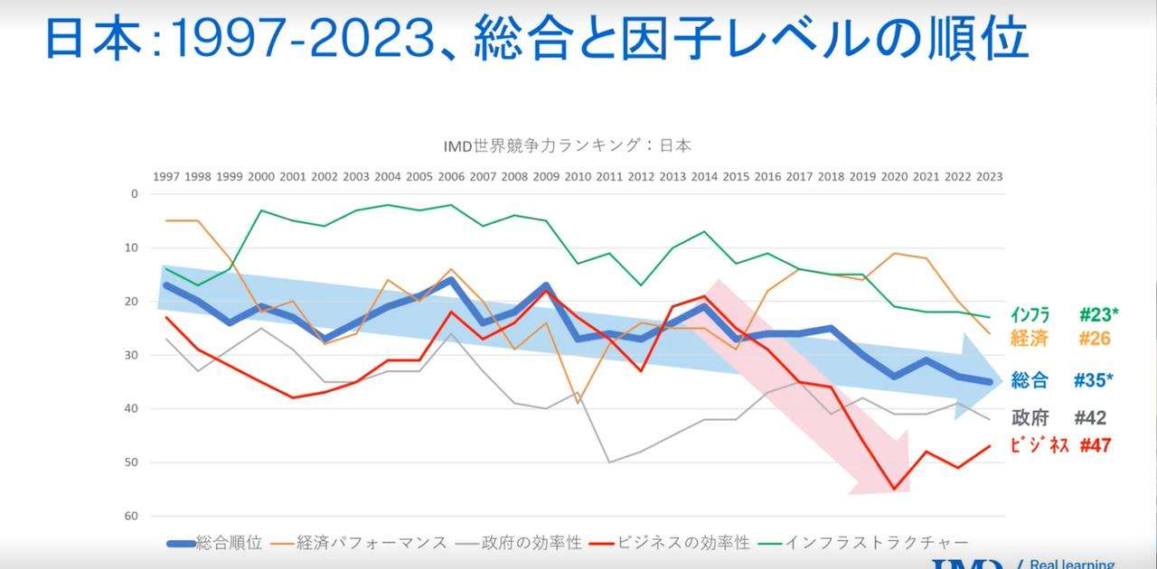 日本の競争力は｢過去最低｣の世界35位。｢世界競争力ランキング2023｣衝撃の結果 | Business Insider Japan