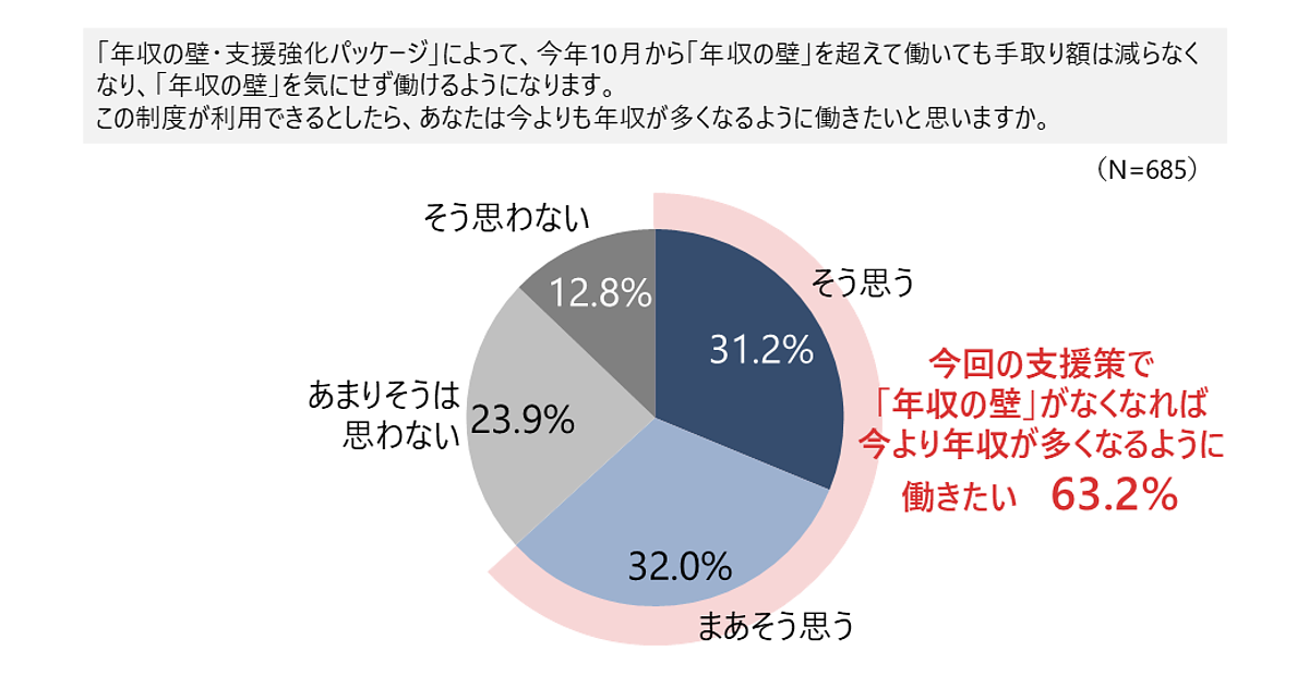 “年収の壁”は解決する？ 就業調整をしているパート女性の約6割が「今よりも稼げるように働きたい」【NRI調べ】