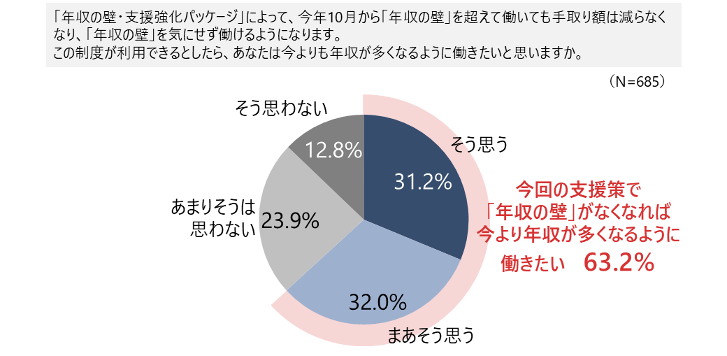 “年収の壁”は解決する？ 就業調整をしているパート女性の約6割が「今よりも稼げるように働きたい」【NRI調べ】 | Web担当者Forum