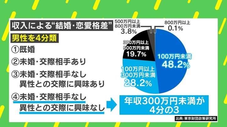 ここまで“差”があるのか…「未婚・交際相手なし・異性との交際に興味なし」の75％超を年収300万円未満の男性が占める現実に若新雄純氏「自由に選べる社会は尊い一方、選択できる立場にたどり着けない人も」