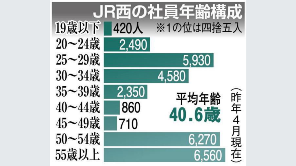 過去最高の一時金を支給へ JR西日本「コロナ禍における社員の取り組みに感謝」正社員に20万円超
