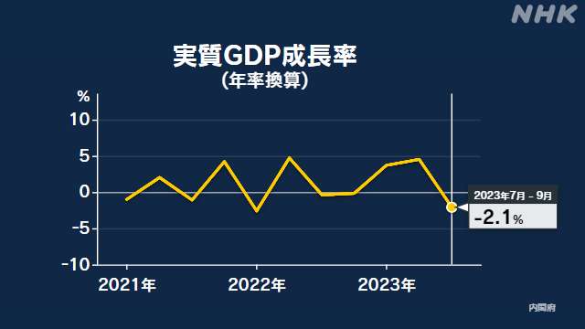7～9月のGDP 年率-2.1％ 3期ぶりマイナス 食料品消費減などで | NHK | GDP