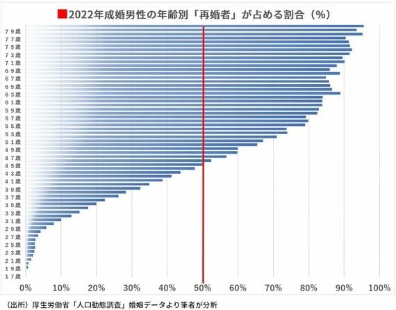 ｢結婚は30代後半以降でもできる｣は甘すぎる理由　40代以上は初婚より婚歴あるほうがモテる現実