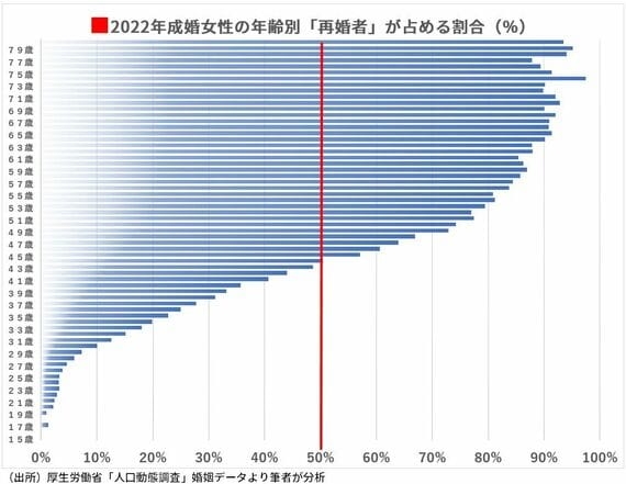 ｢結婚は30代後半以降でもできる｣は甘すぎる理由　40代以上は初婚より婚歴あるほうがモテる現実