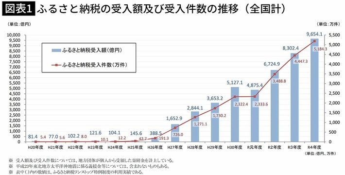 得をするのは富裕層と仲介業者だけ…ふるさとが潤わない｢ふるさと納税｣の歪んだ構図