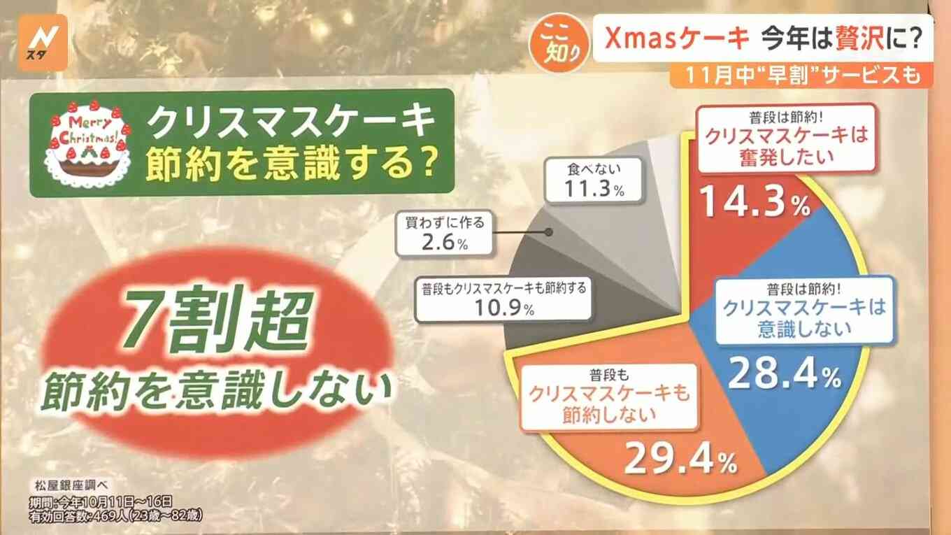 今年のクリスマスケーキは「節約を意識しない」が7割以上　早々に高額ケーキが完売