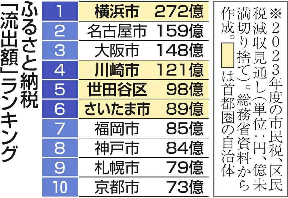 ふるさと納税9654億円、3年連続で最高　寄付先最多は都城市　物価高、返礼品でやりくりも：東京新聞 TOKYO Web