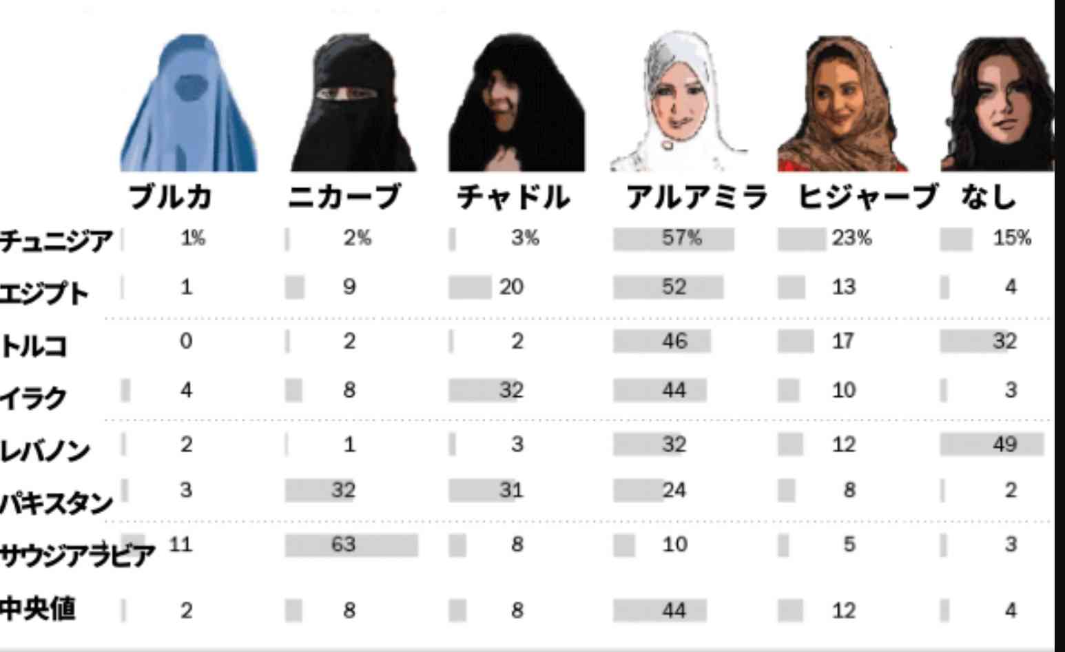 「ミニスカへそ出しファッションのときは痴漢も多かった」イスラムの女性たちが「美しい髪を隠す」納得理由