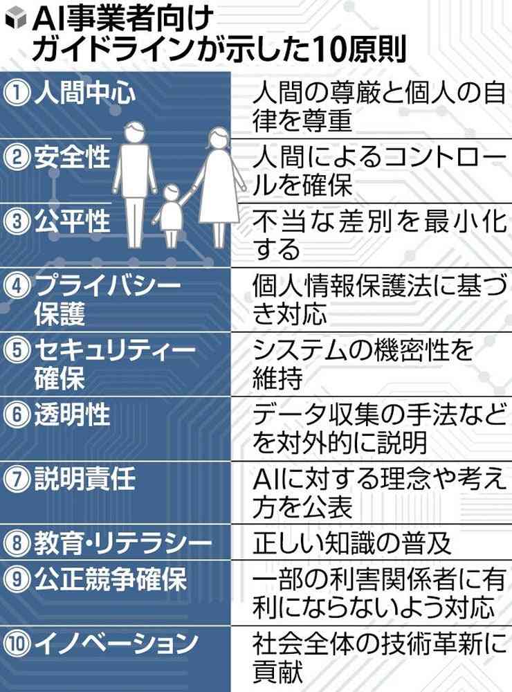 AIガイドライン、「人間中心」など10原則を年内決定方針…公的機関含め全利用者が対象