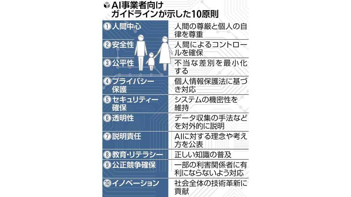 ＡＩガイドライン、「人間中心」など１０原則を年内決定方針…公的機関含め全利用者が対象 : 読売新聞