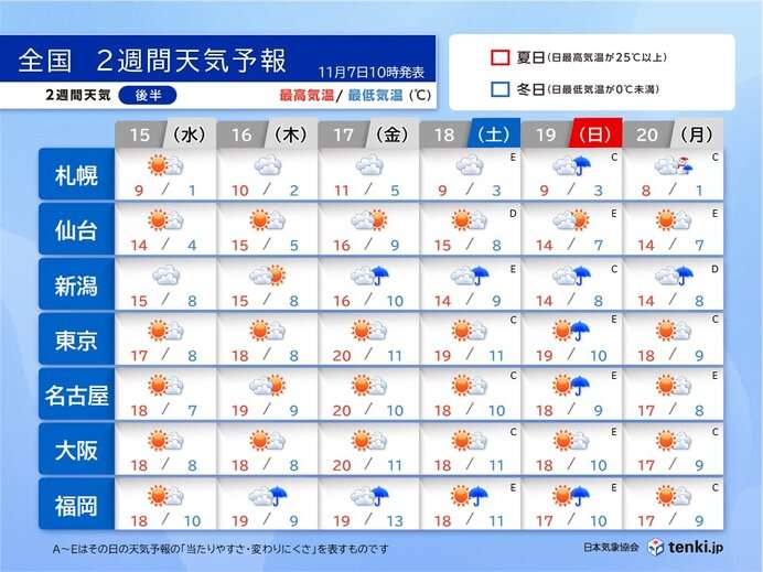 東京都心で27.5℃観測 11月の観測史上最高気温を100年ぶりに更新 気象庁