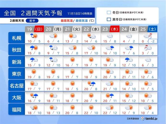 2週間天気　次の週末も強烈寒気　日本海側は平地で積雪　太平洋側で真冬並みの寒さも（tenki.jp） - Yahoo!ニュース