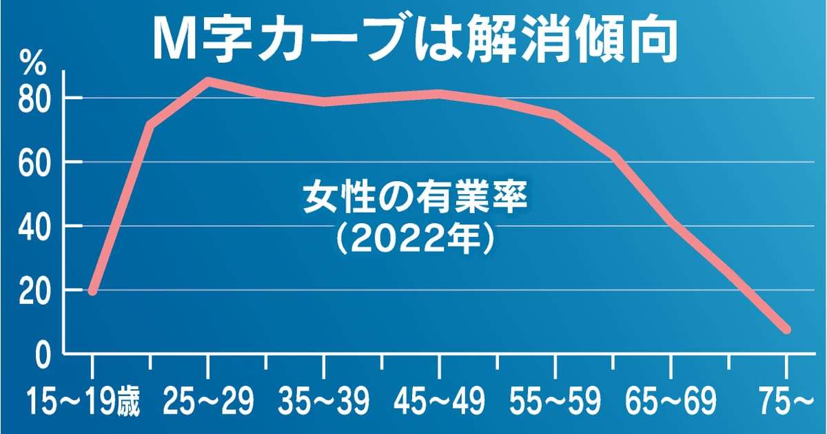 女性有業率、25〜39歳で初の8割超え　2022年 - 日本経済新聞