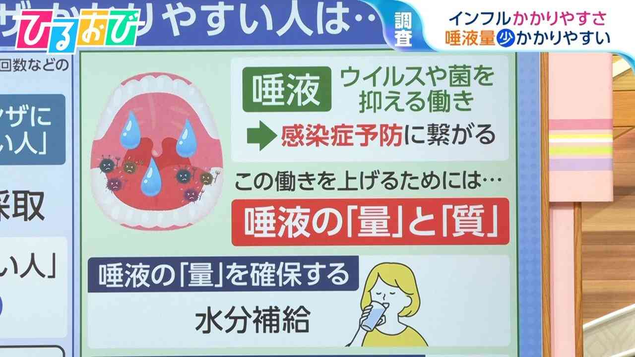 インフルエンザにかかりやすい人は「唾液」が少ない!?感染予防に高めておきたい“唾液の力”【ひるおび】（TBS NEWS DIG Powered by JNN） - Yahoo!ニュース