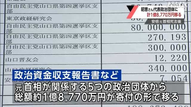 安倍元首相死去後　昭恵さん代表政治団体に計１億８７７０万円｜NHK 山口県のニュース