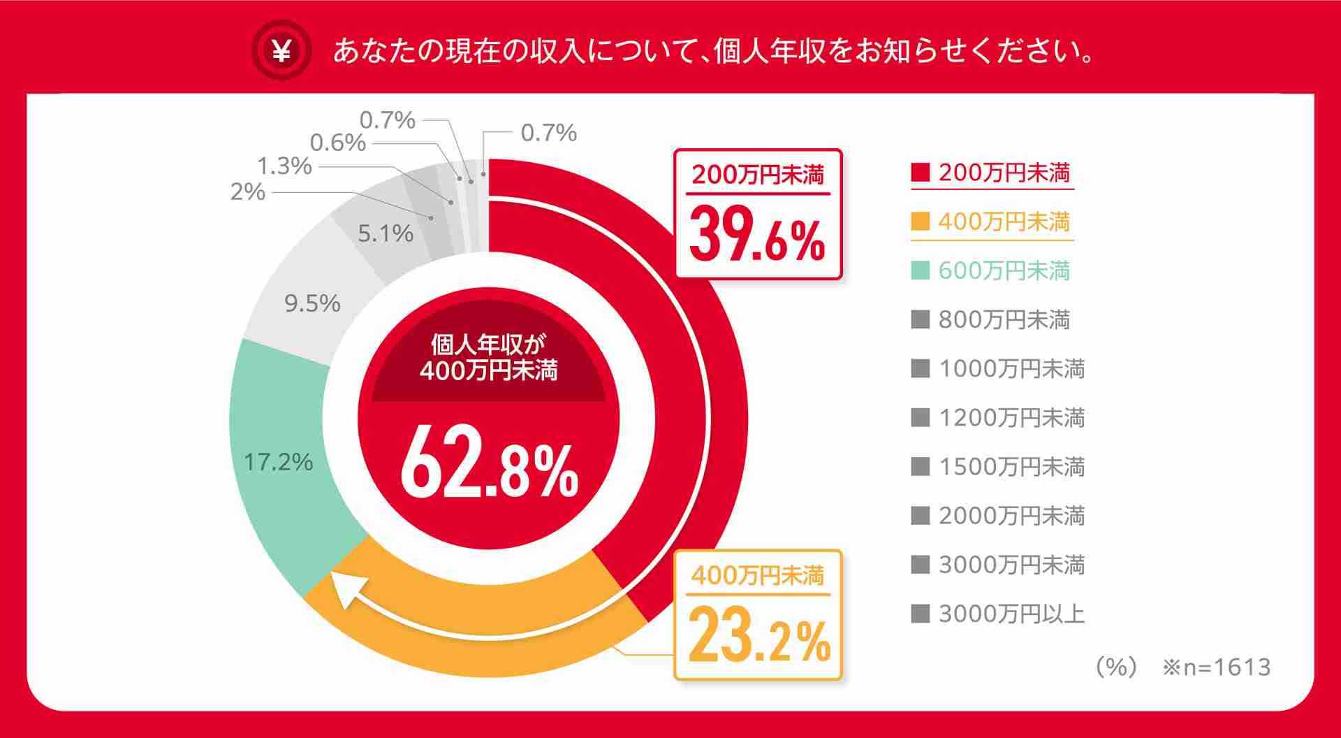 ドコモ、全世代のゴールドカード保有・利用に関する調査。保有者の約4割が個人年収200万円未満  - トラベル Watch