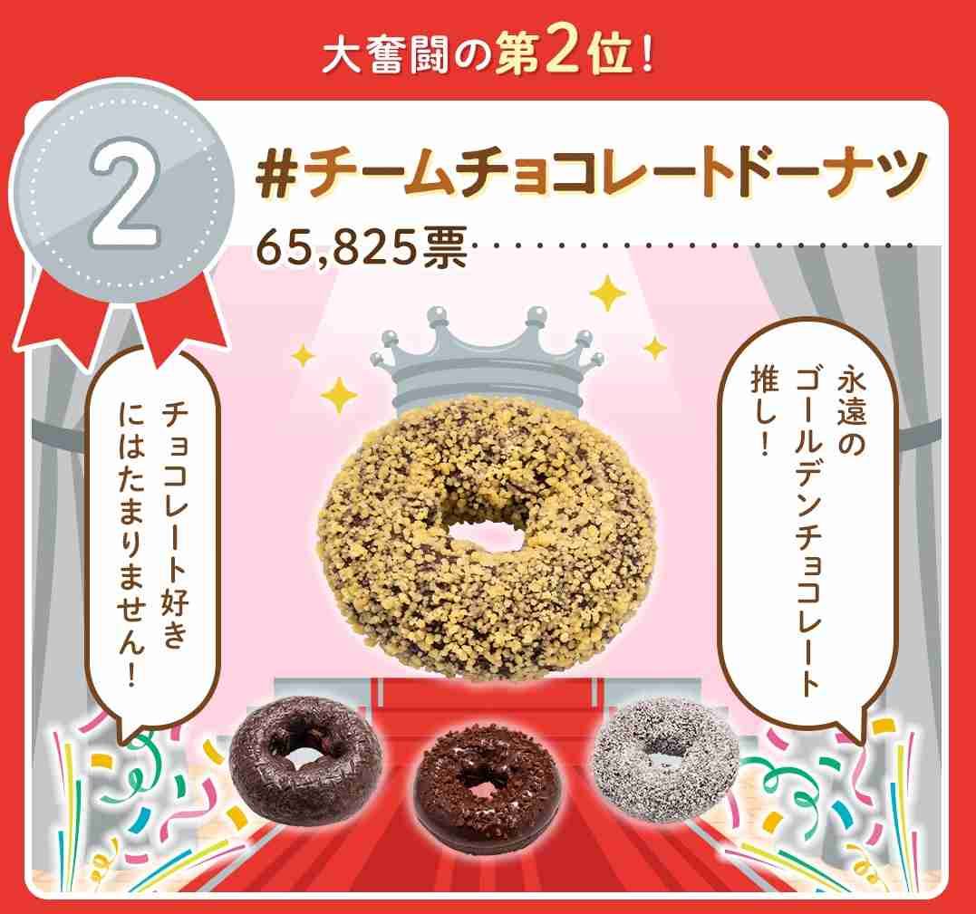 ミスド「#推しド総選挙2023」結果発表! 2位は「チョコレートドーナツ」…9万票超を獲得した圧倒的1位は?