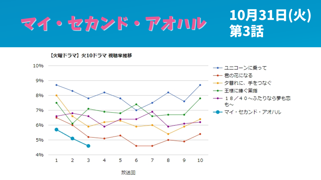 「マイ・セカンド・アオハル」第3話視聴率は4.6% 右肩下がり止まらず番組最低視聴率を更新  |  ドラマの噂話