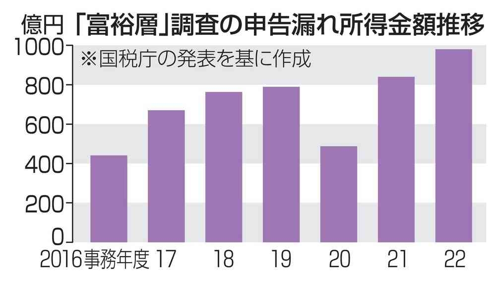 富裕層の申告漏れ最高更新　980億円、全体の1割