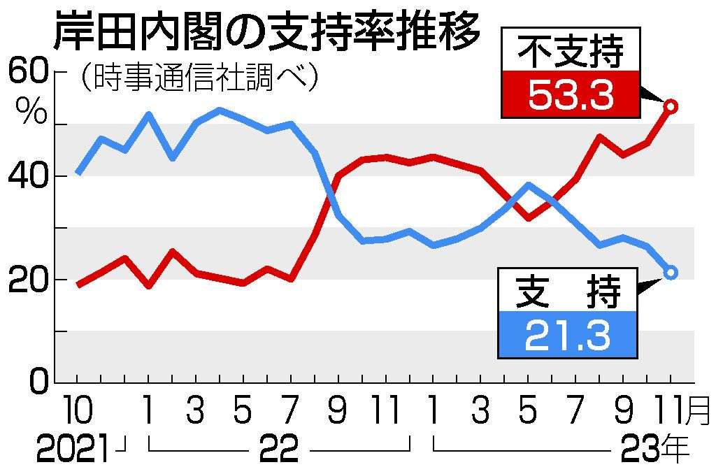 内閣支持２１．３％、最低更新　自民も下落１９％―時事世論調査：時事ドットコム