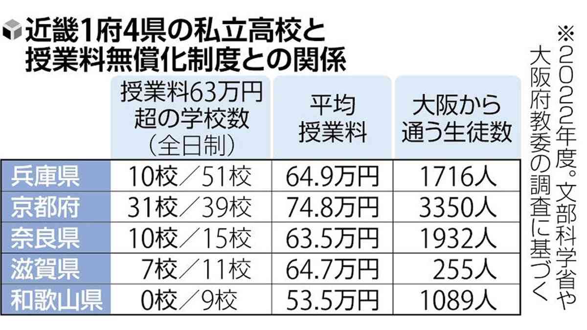 大阪の高校授業料無償化、和歌山の私学４校も参加へ…府外で初：地域ニュース : 読売新聞