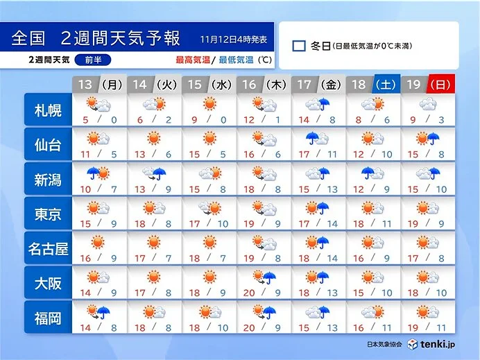 異例の暑さから一転…気温急降下に衣料品店も困惑 秋服売れず半額セールも