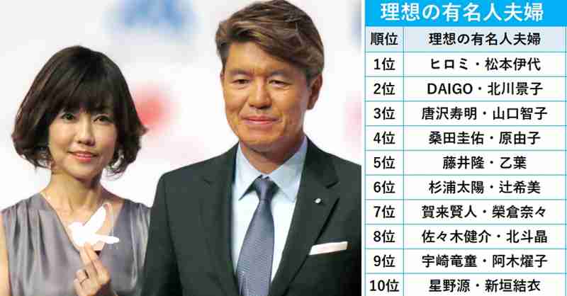 『理想の夫婦』ヒロミ＆松本伊代がV3　賀来賢人＆榮倉奈々は若年層人気で大躍進  | ORICON NEWS
